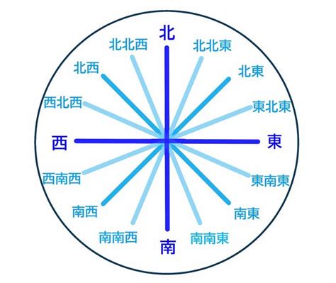 東西南北方位